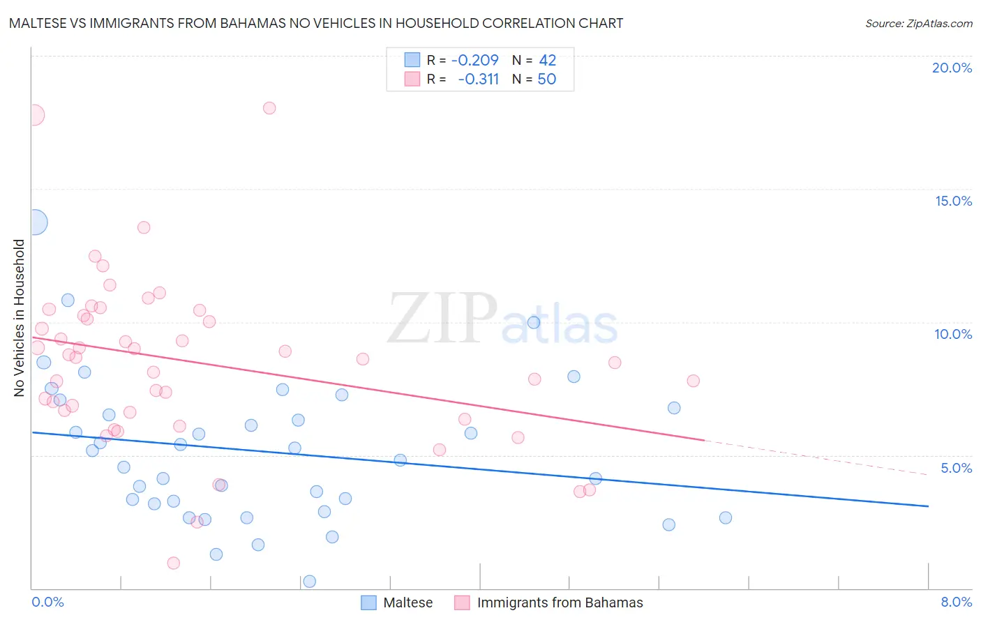 Maltese vs Immigrants from Bahamas No Vehicles in Household