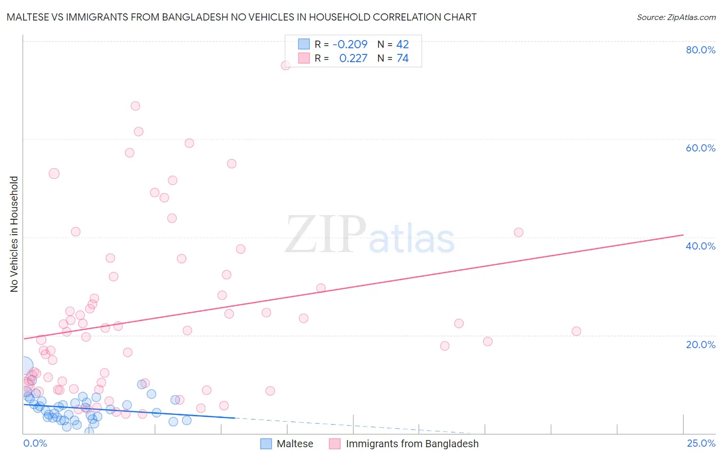 Maltese vs Immigrants from Bangladesh No Vehicles in Household