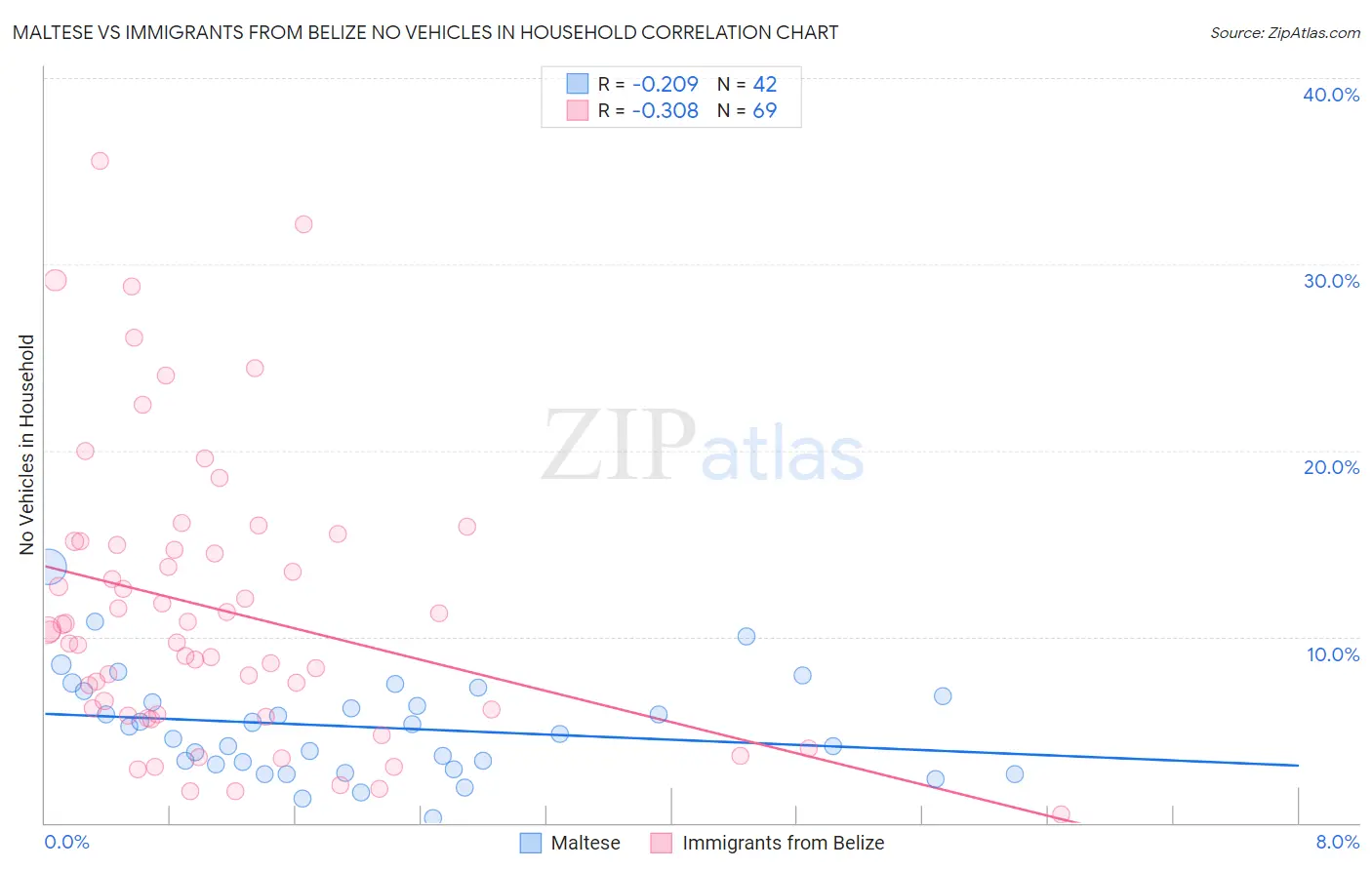 Maltese vs Immigrants from Belize No Vehicles in Household