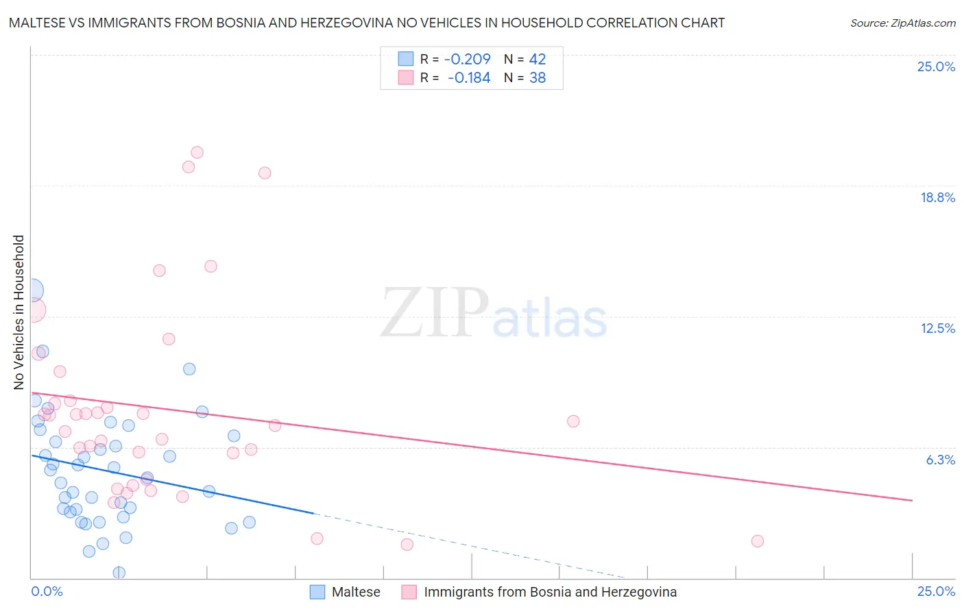 Maltese vs Immigrants from Bosnia and Herzegovina No Vehicles in Household