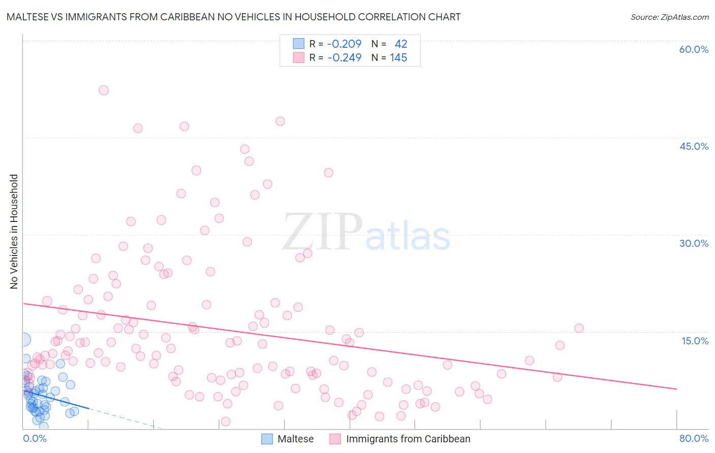 Maltese vs Immigrants from Caribbean No Vehicles in Household