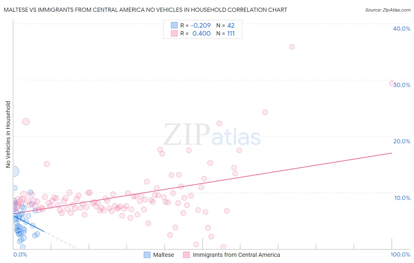 Maltese vs Immigrants from Central America No Vehicles in Household