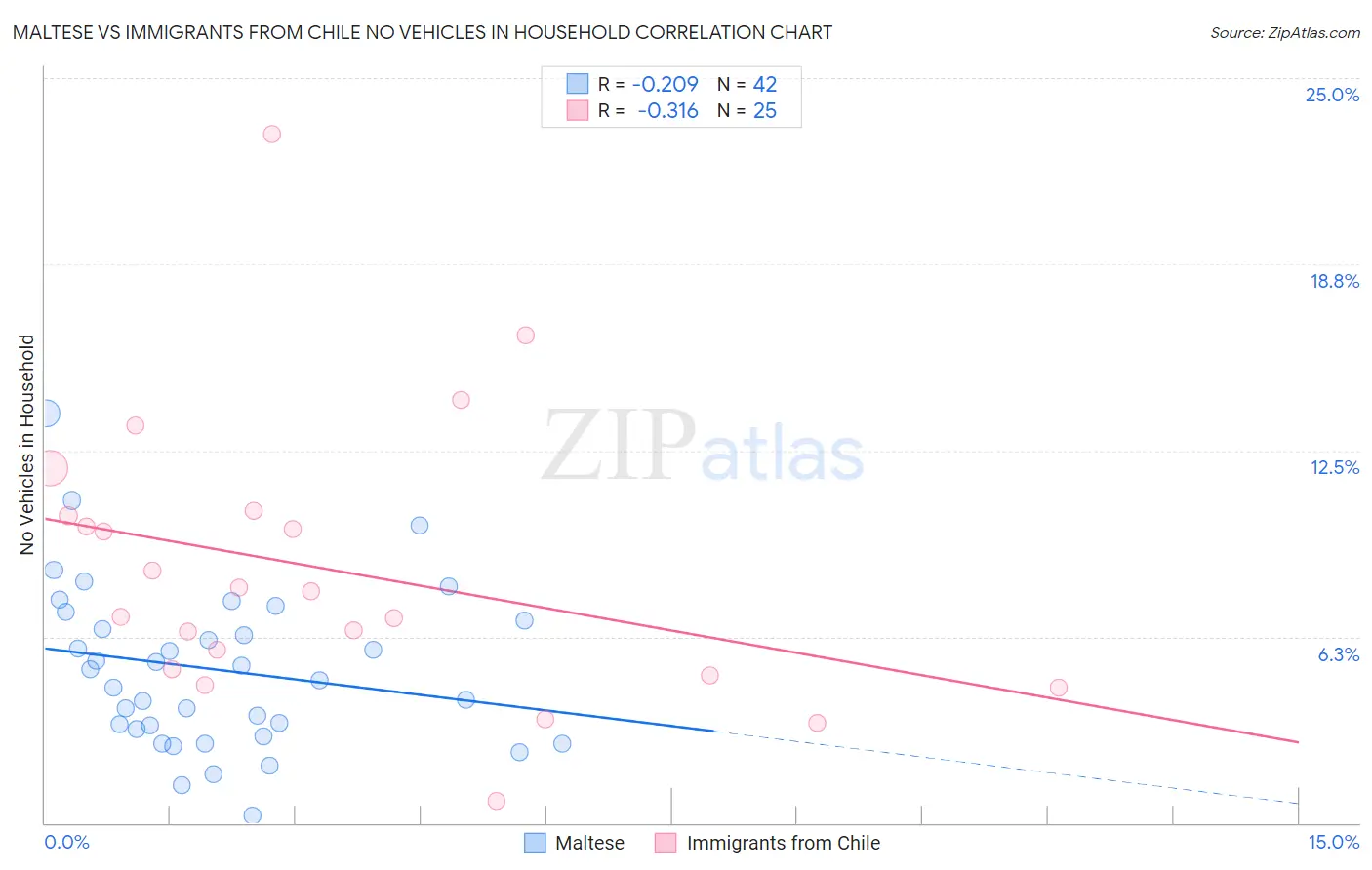 Maltese vs Immigrants from Chile No Vehicles in Household
