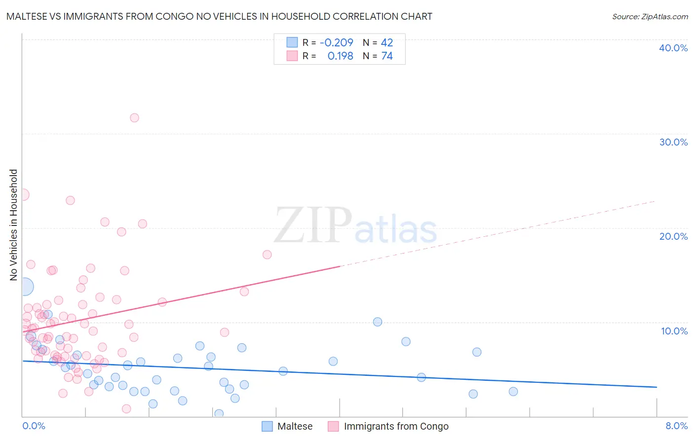 Maltese vs Immigrants from Congo No Vehicles in Household