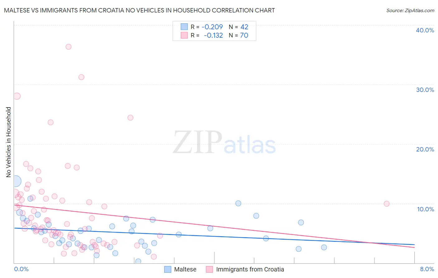Maltese vs Immigrants from Croatia No Vehicles in Household