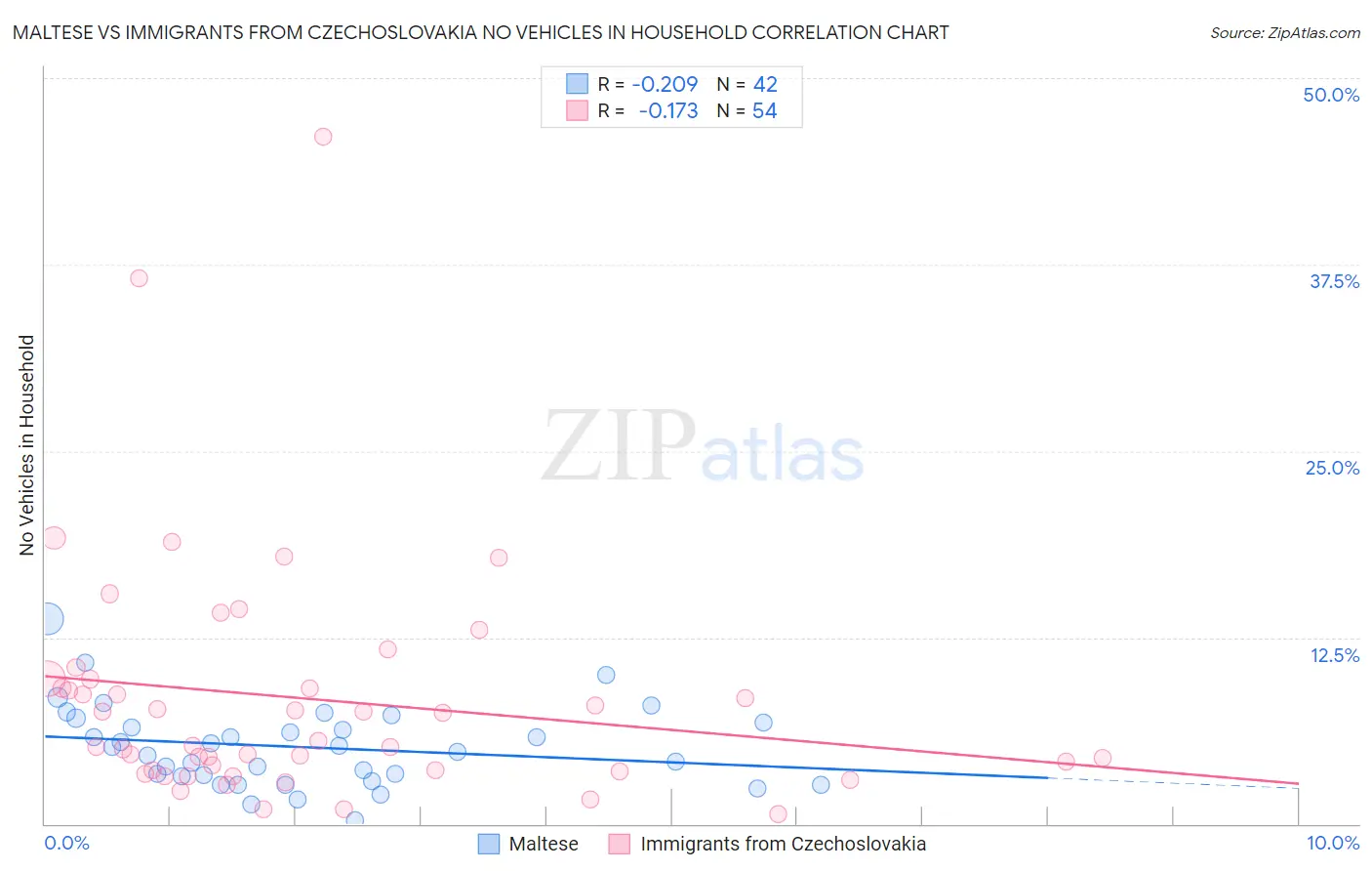 Maltese vs Immigrants from Czechoslovakia No Vehicles in Household