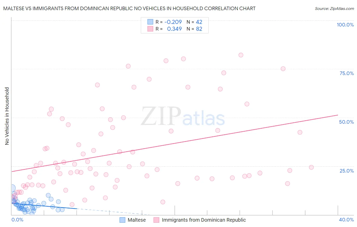 Maltese vs Immigrants from Dominican Republic No Vehicles in Household