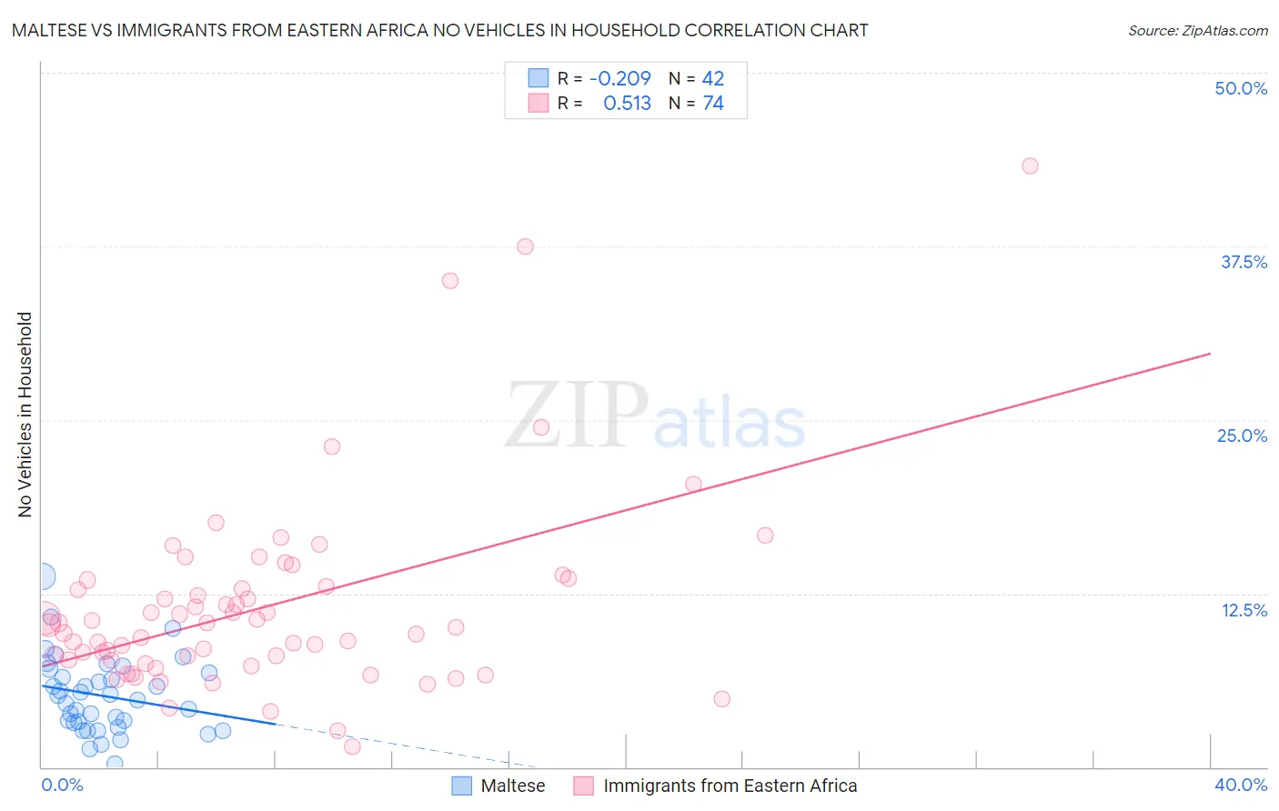 Maltese vs Immigrants from Eastern Africa No Vehicles in Household