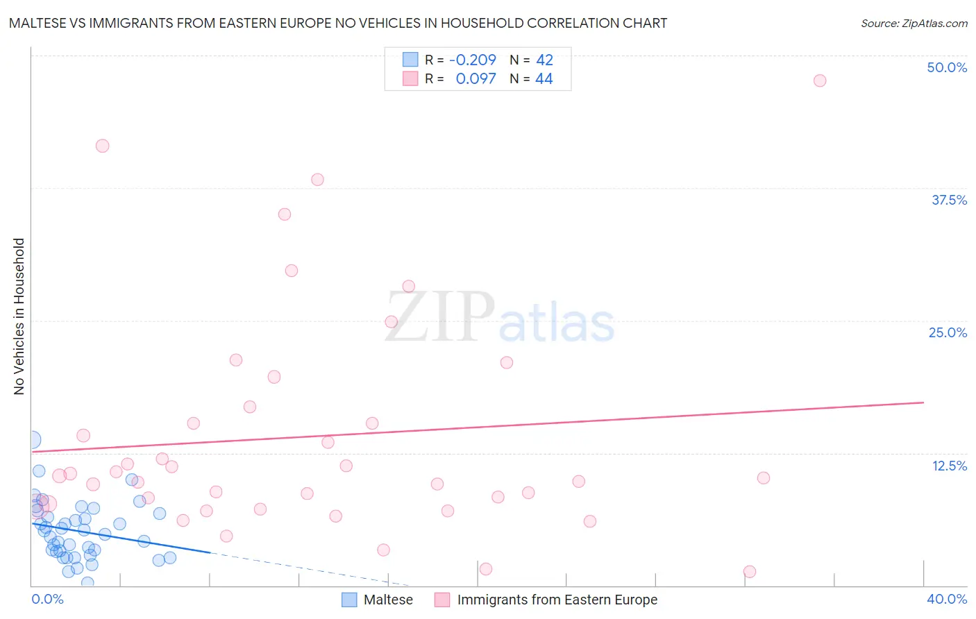Maltese vs Immigrants from Eastern Europe No Vehicles in Household
