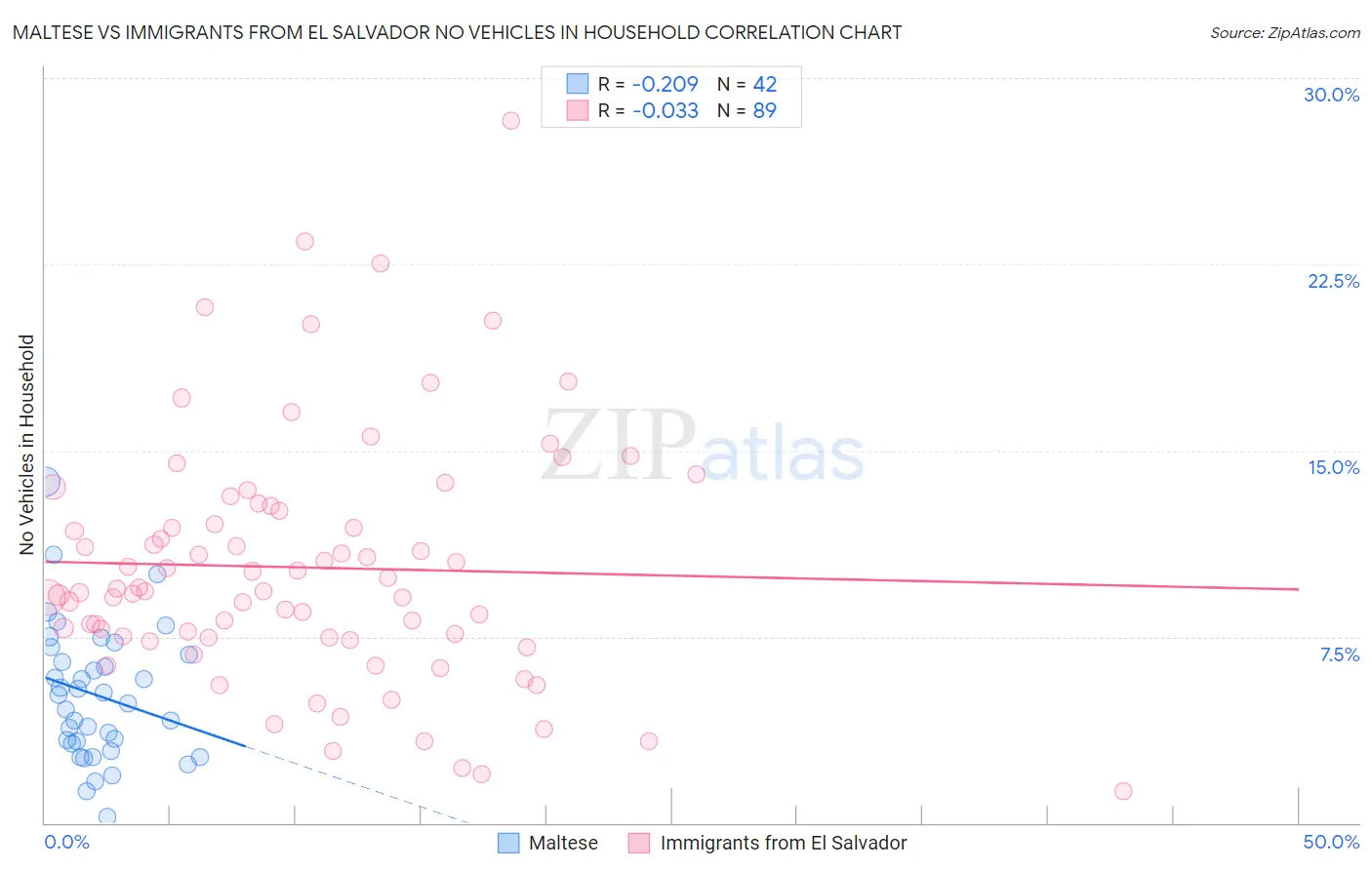 Maltese vs Immigrants from El Salvador No Vehicles in Household