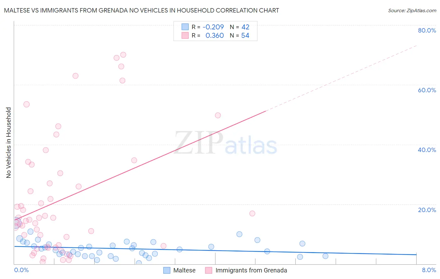 Maltese vs Immigrants from Grenada No Vehicles in Household