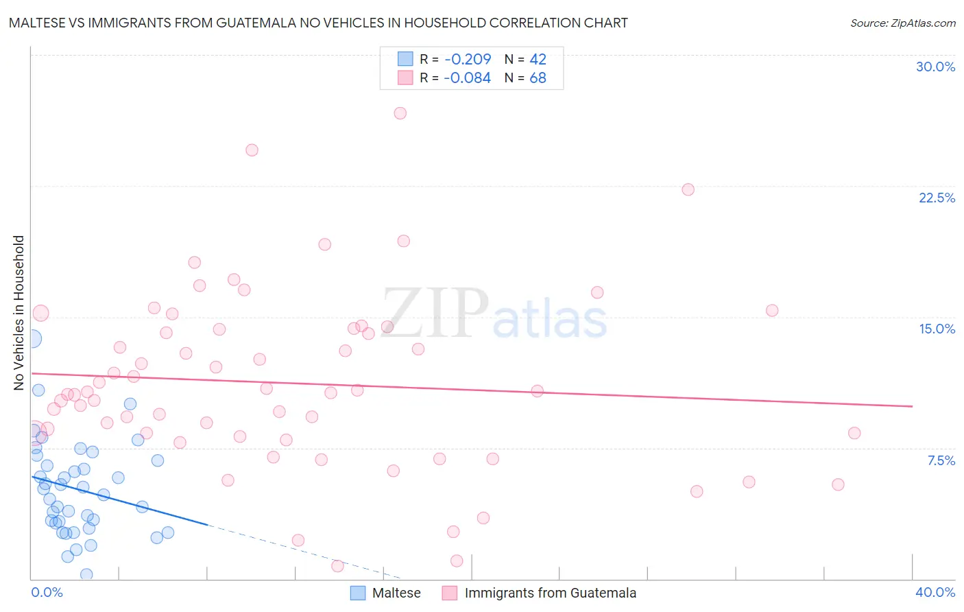 Maltese vs Immigrants from Guatemala No Vehicles in Household