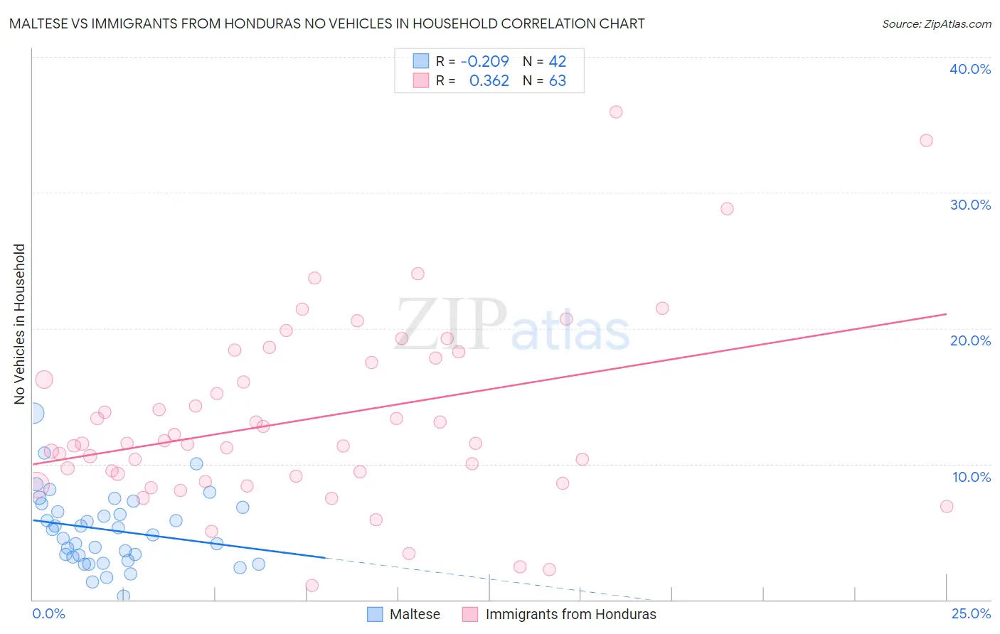 Maltese vs Immigrants from Honduras No Vehicles in Household