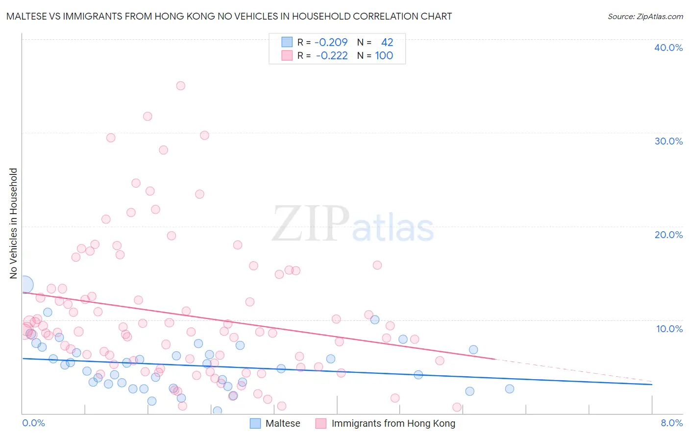 Maltese vs Immigrants from Hong Kong No Vehicles in Household