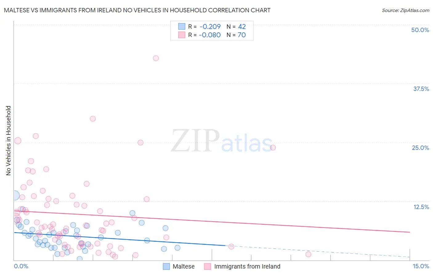 Maltese vs Immigrants from Ireland No Vehicles in Household