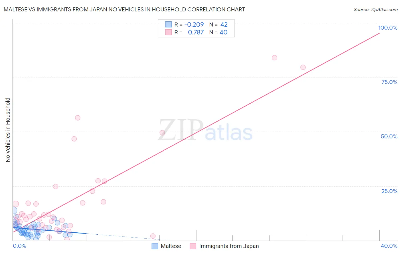 Maltese vs Immigrants from Japan No Vehicles in Household