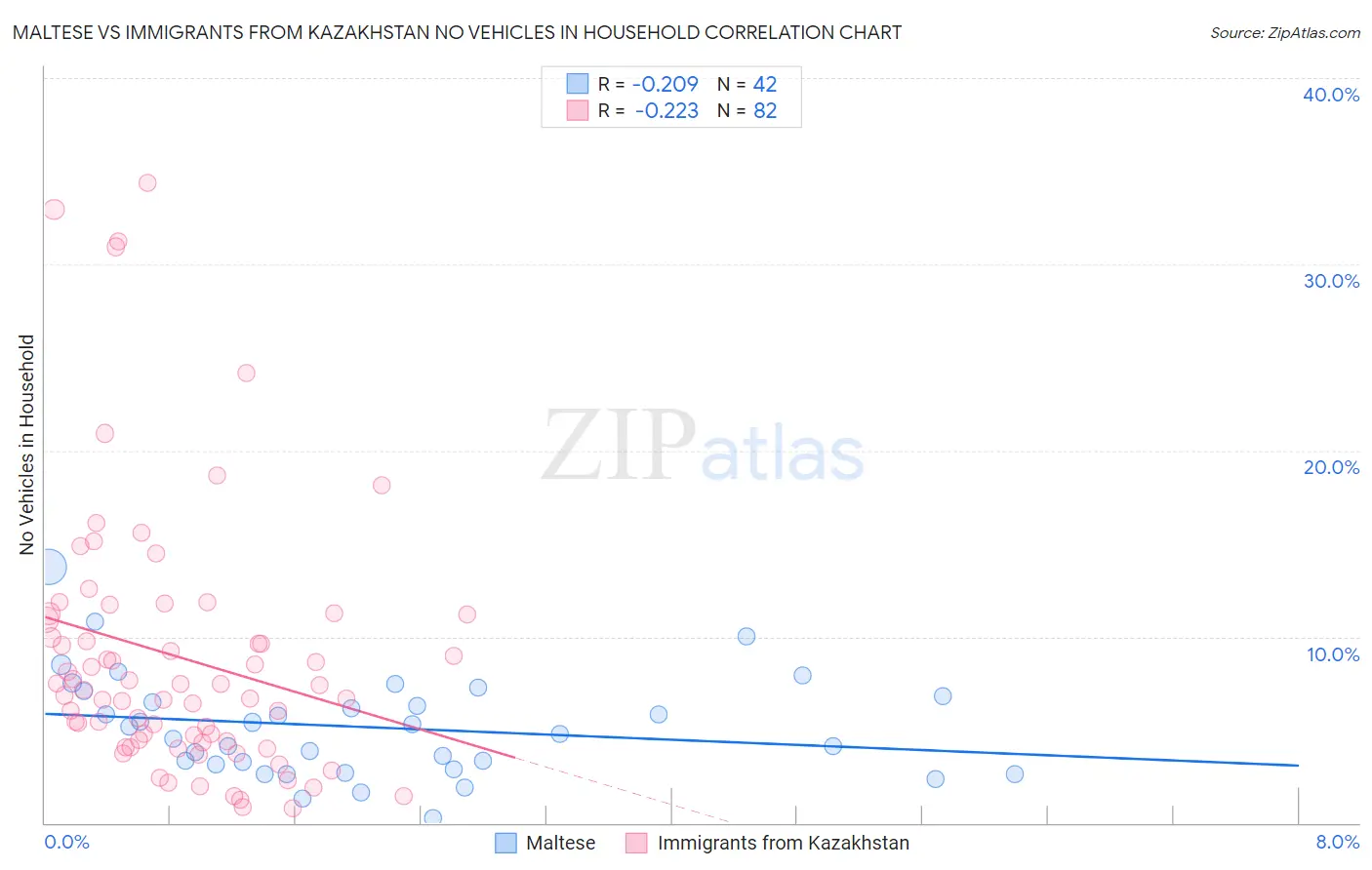Maltese vs Immigrants from Kazakhstan No Vehicles in Household