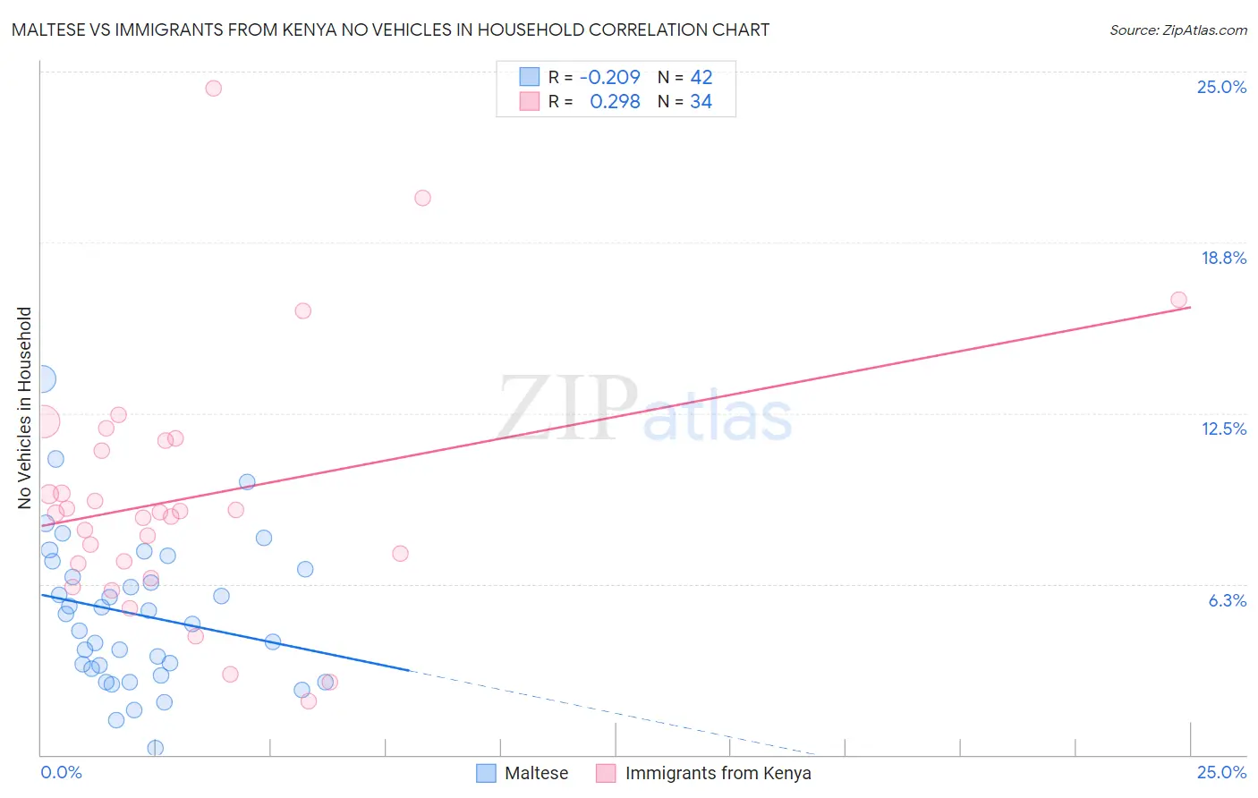 Maltese vs Immigrants from Kenya No Vehicles in Household