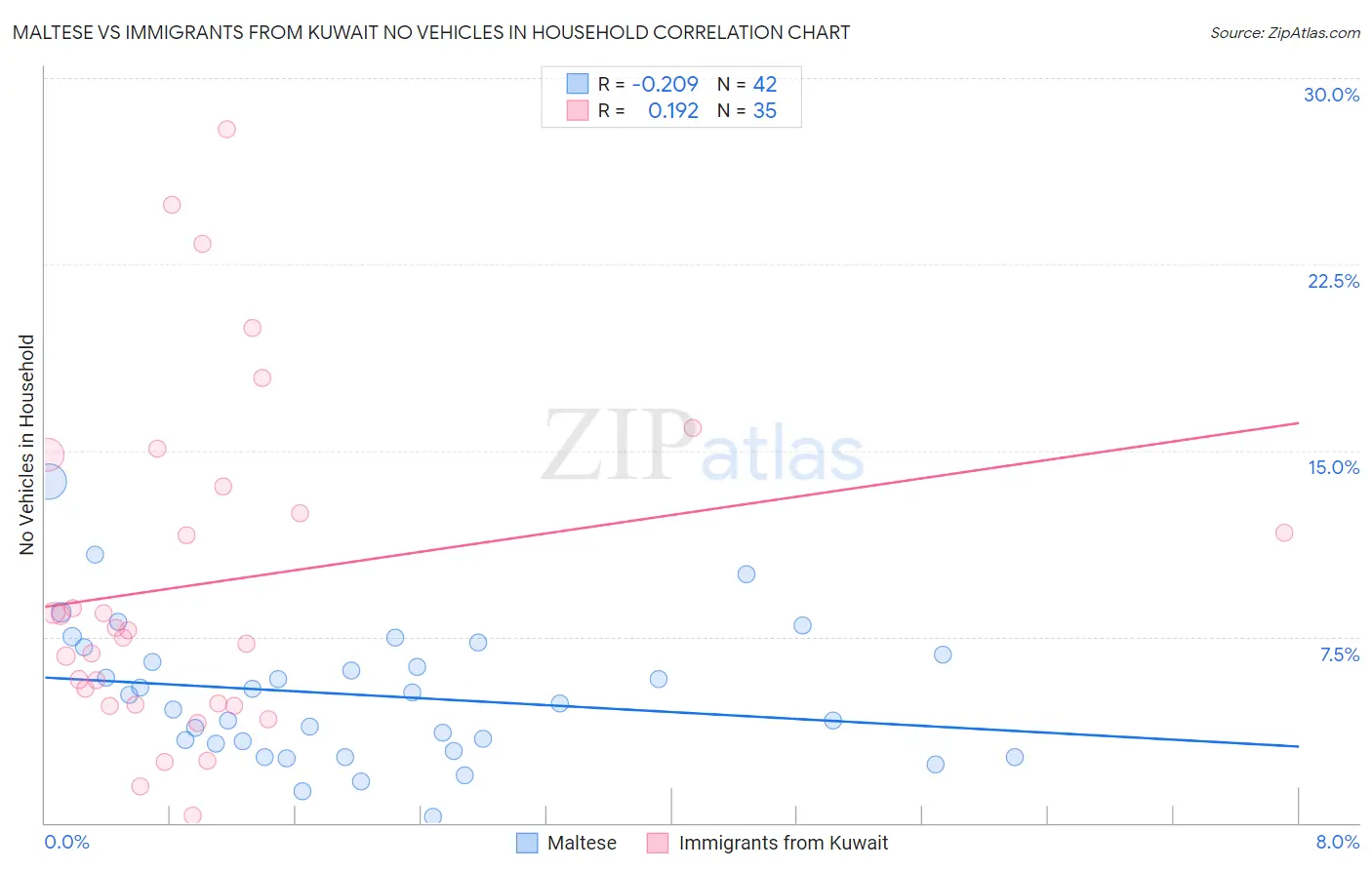 Maltese vs Immigrants from Kuwait No Vehicles in Household