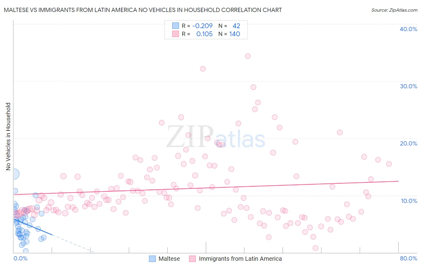 Maltese vs Immigrants from Latin America No Vehicles in Household