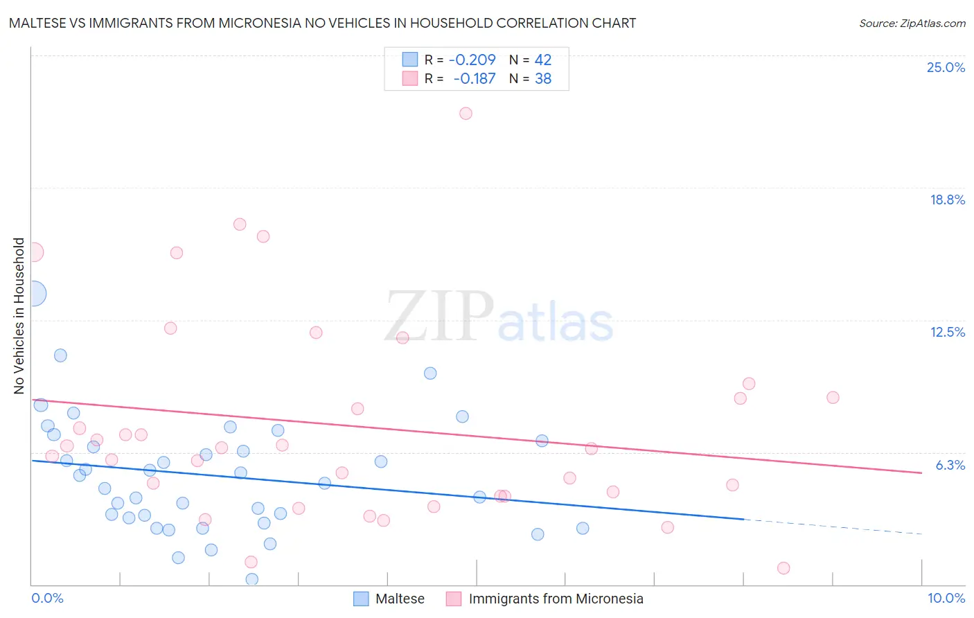 Maltese vs Immigrants from Micronesia No Vehicles in Household