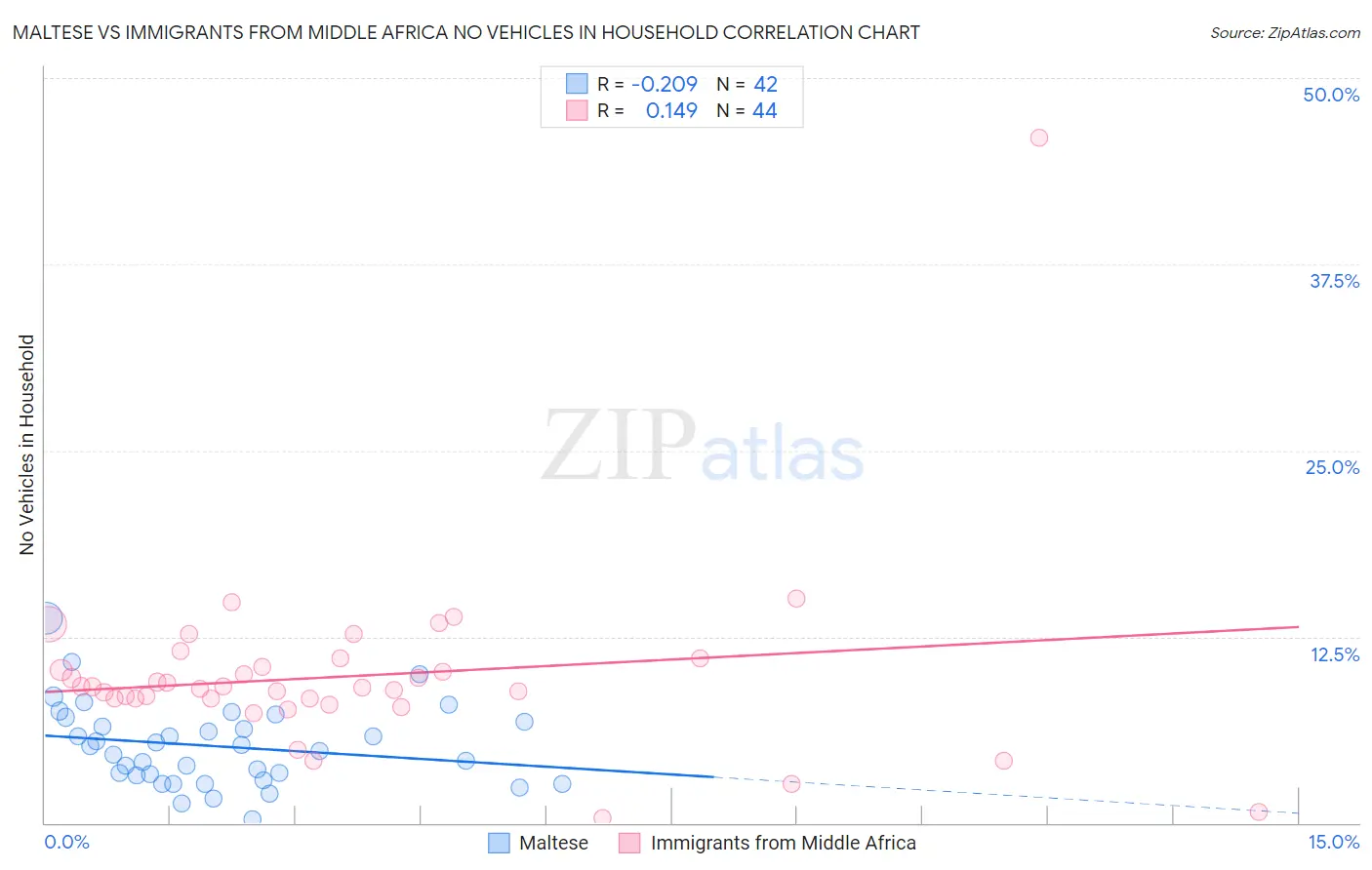 Maltese vs Immigrants from Middle Africa No Vehicles in Household