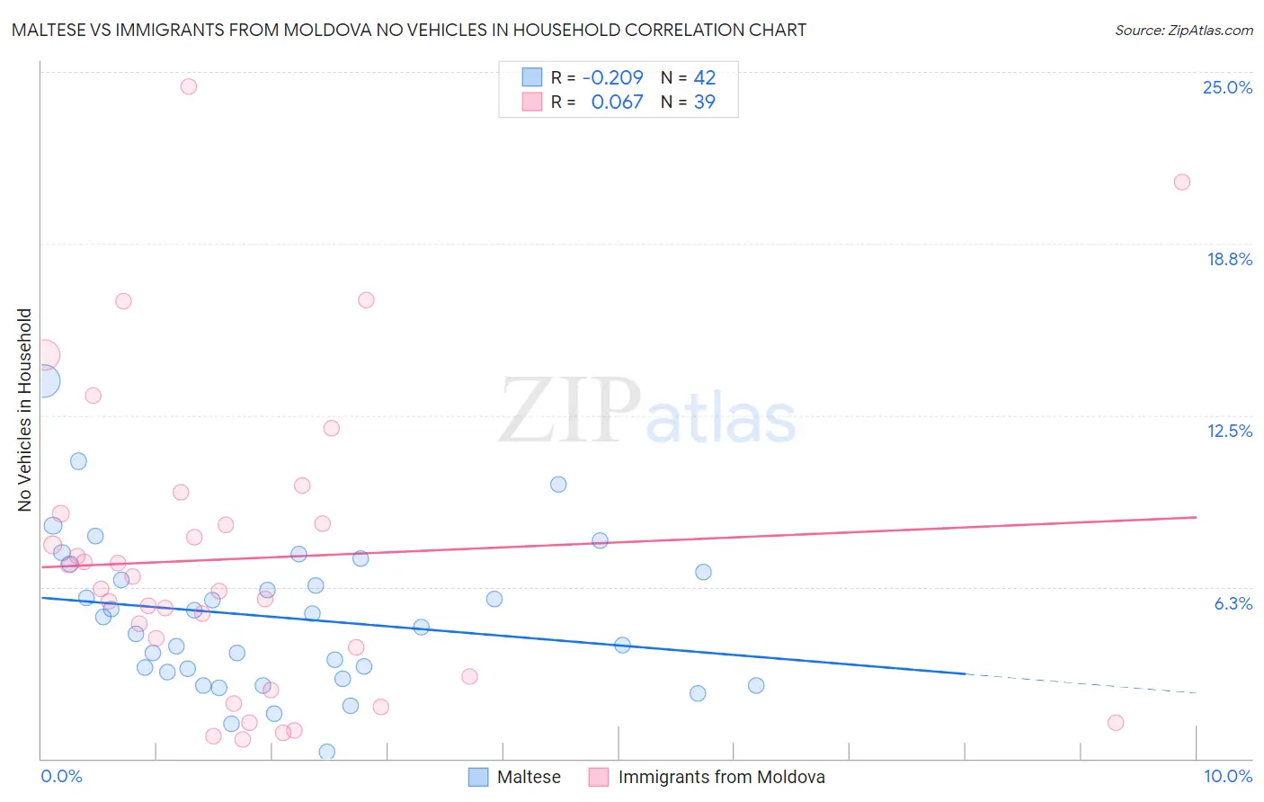 Maltese vs Immigrants from Moldova No Vehicles in Household