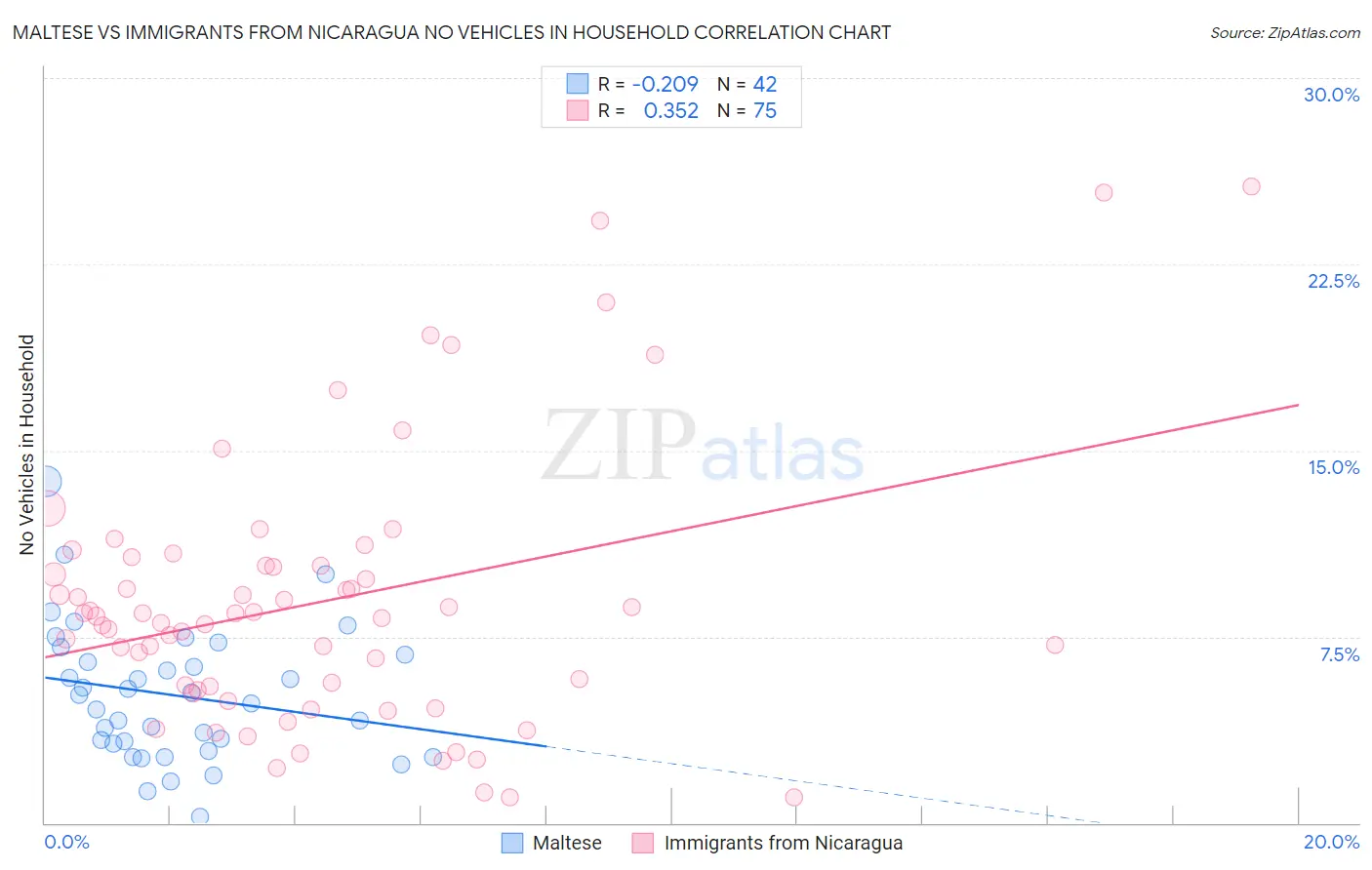 Maltese vs Immigrants from Nicaragua No Vehicles in Household