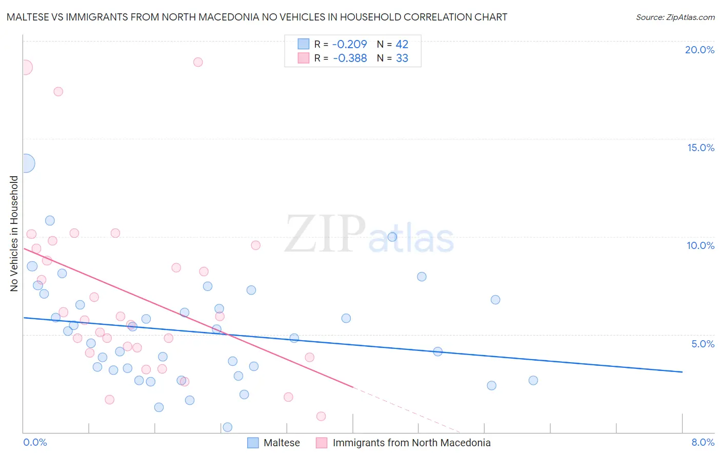 Maltese vs Immigrants from North Macedonia No Vehicles in Household