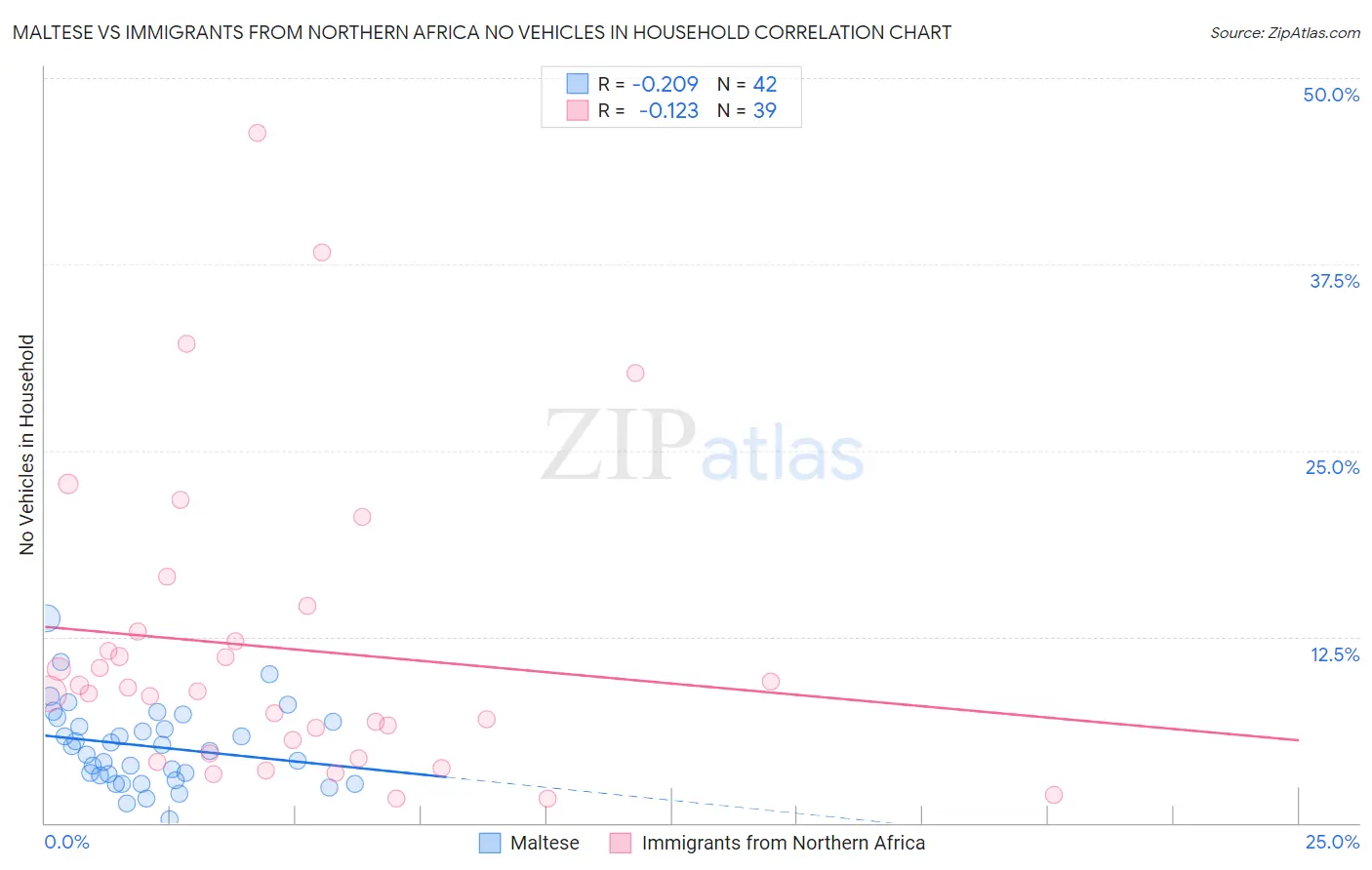 Maltese vs Immigrants from Northern Africa No Vehicles in Household