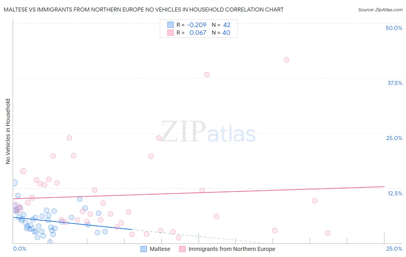 Maltese vs Immigrants from Northern Europe No Vehicles in Household