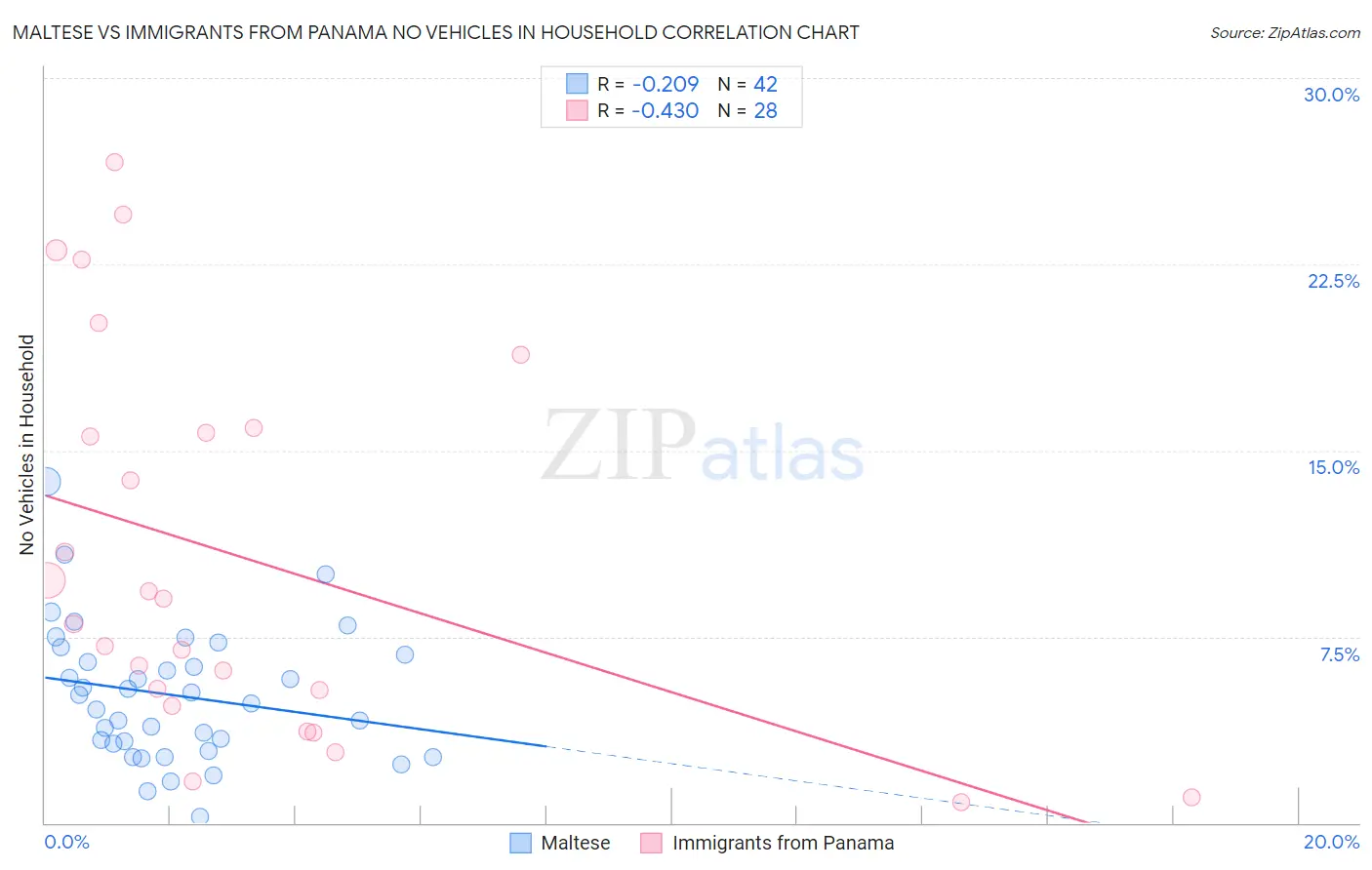 Maltese vs Immigrants from Panama No Vehicles in Household