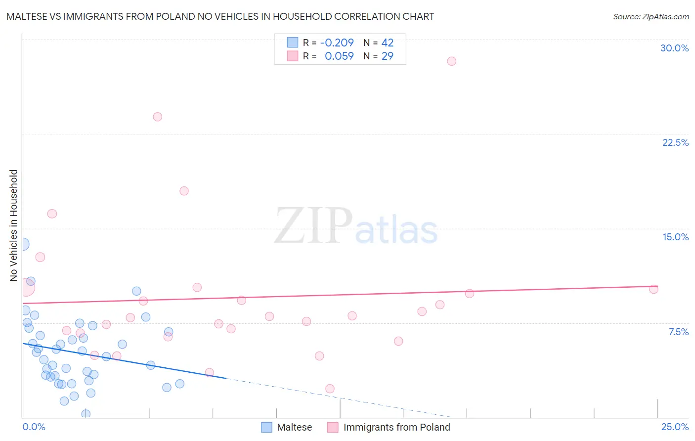 Maltese vs Immigrants from Poland No Vehicles in Household