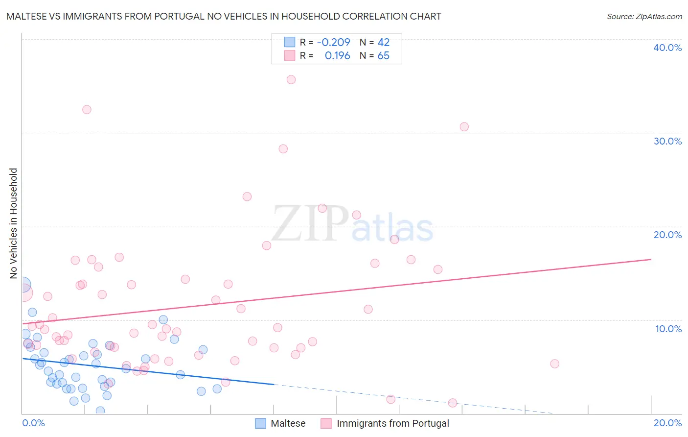Maltese vs Immigrants from Portugal No Vehicles in Household
