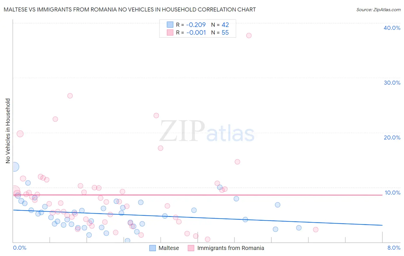 Maltese vs Immigrants from Romania No Vehicles in Household
