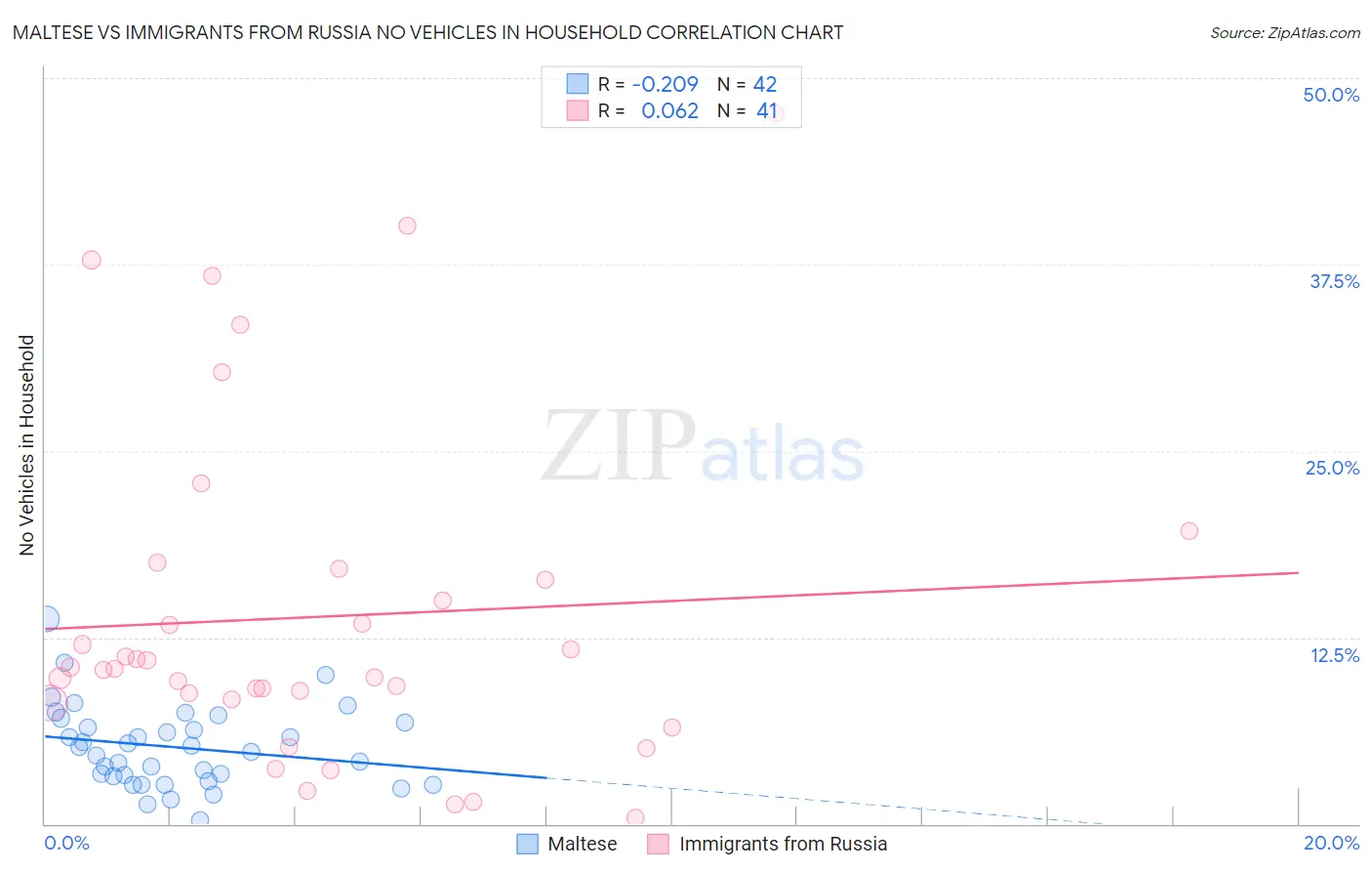 Maltese vs Immigrants from Russia No Vehicles in Household