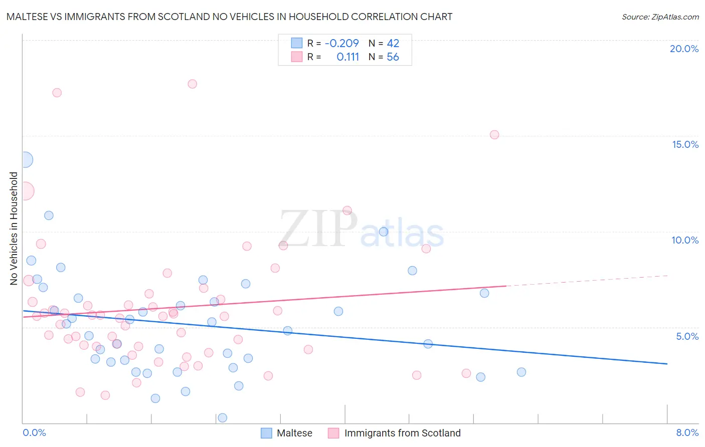 Maltese vs Immigrants from Scotland No Vehicles in Household