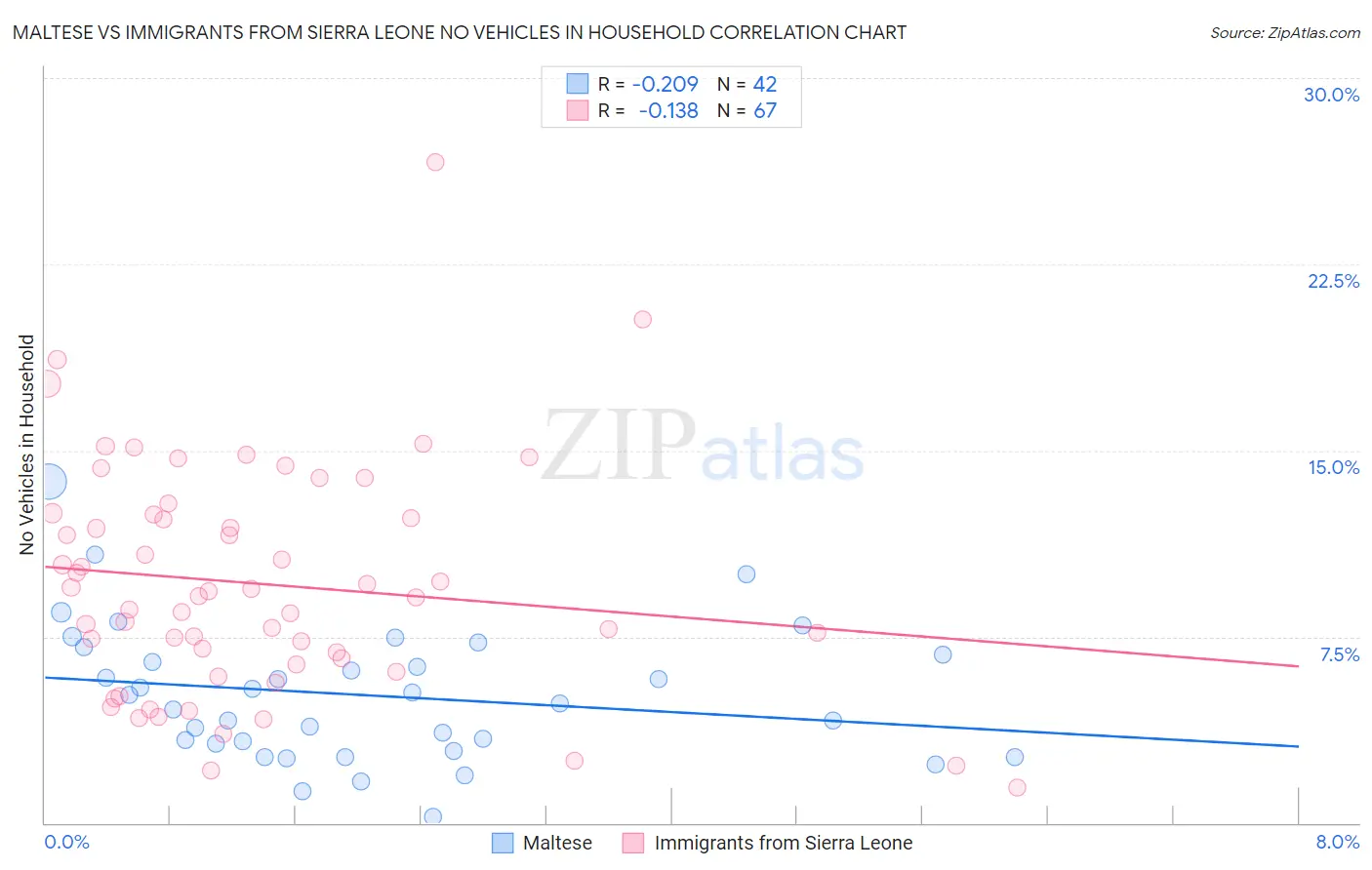 Maltese vs Immigrants from Sierra Leone No Vehicles in Household