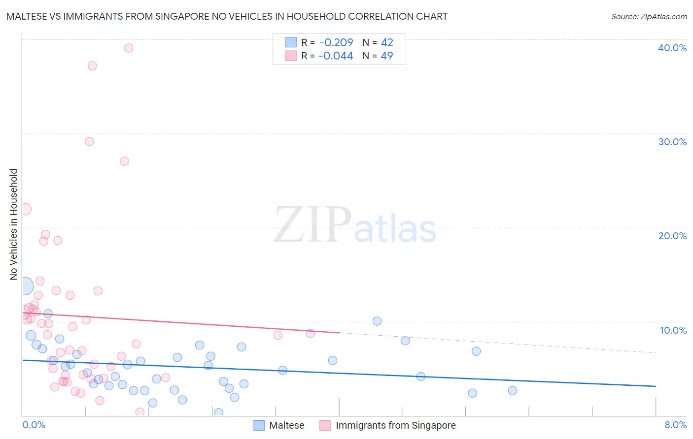 Maltese vs Immigrants from Singapore No Vehicles in Household