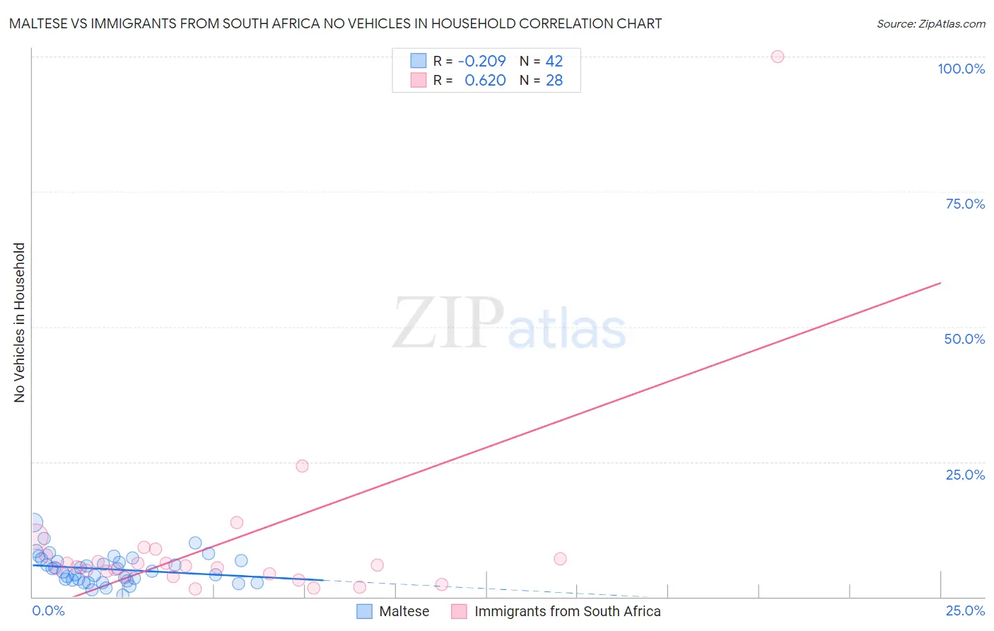 Maltese vs Immigrants from South Africa No Vehicles in Household