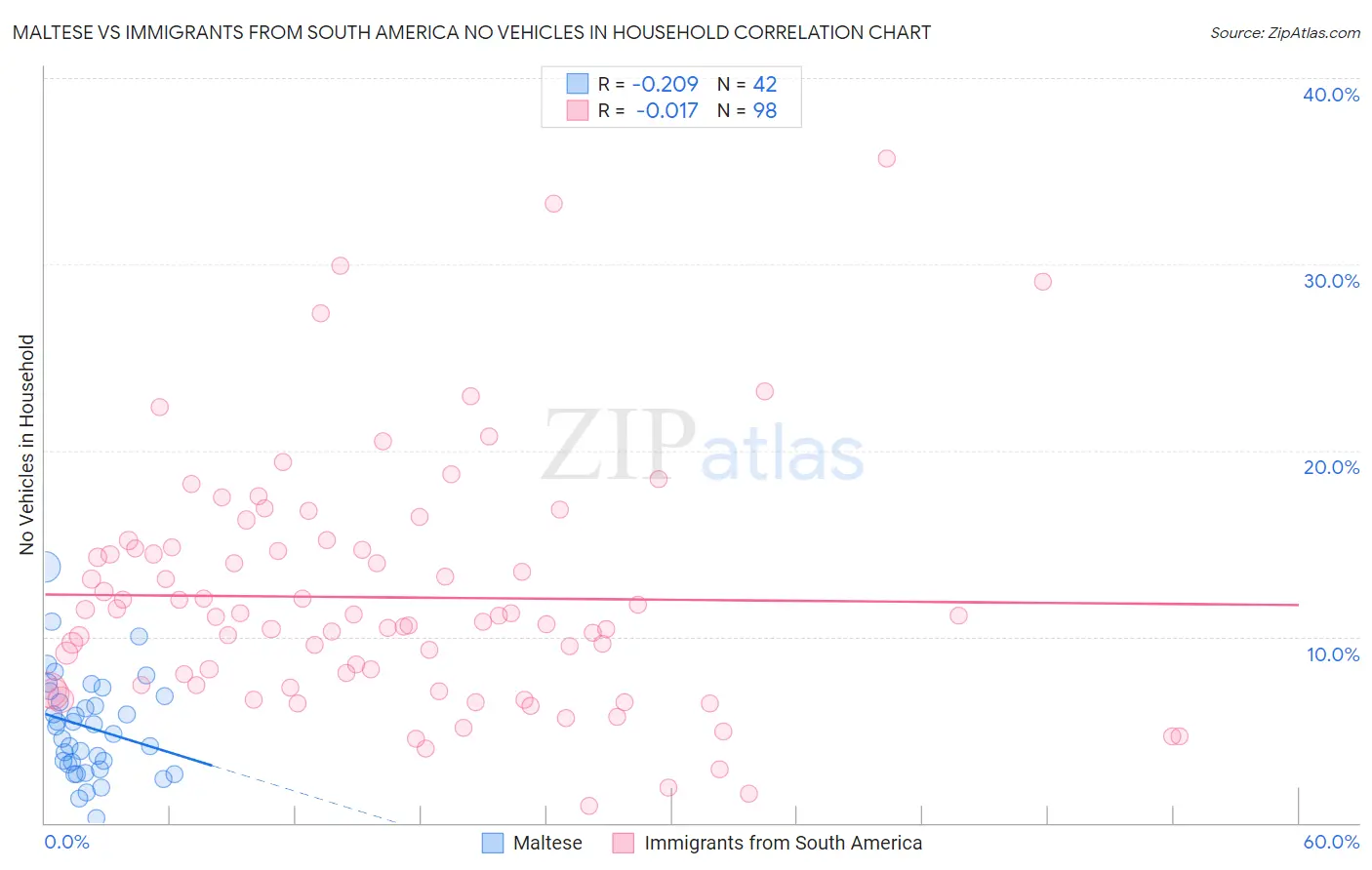 Maltese vs Immigrants from South America No Vehicles in Household