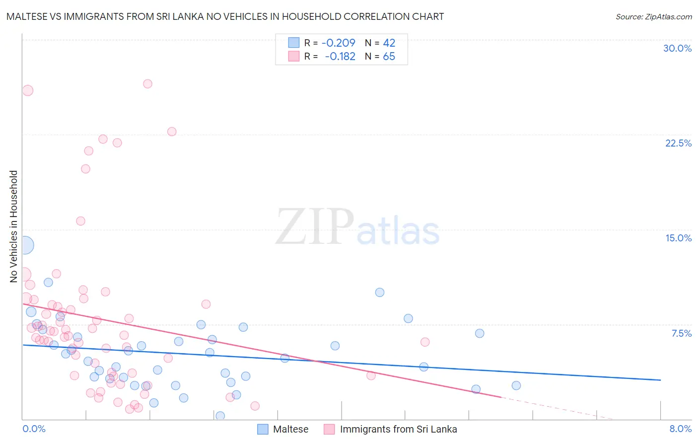 Maltese vs Immigrants from Sri Lanka No Vehicles in Household