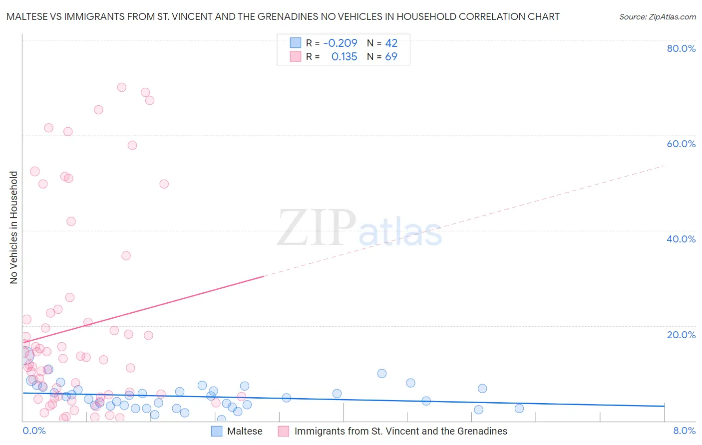 Maltese vs Immigrants from St. Vincent and the Grenadines No Vehicles in Household