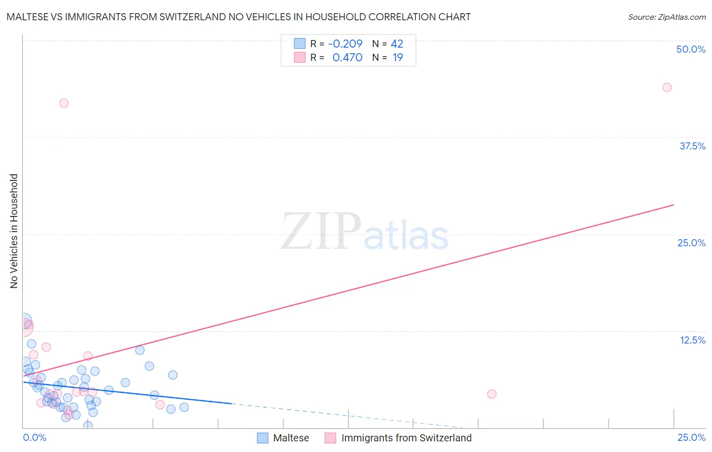 Maltese vs Immigrants from Switzerland No Vehicles in Household