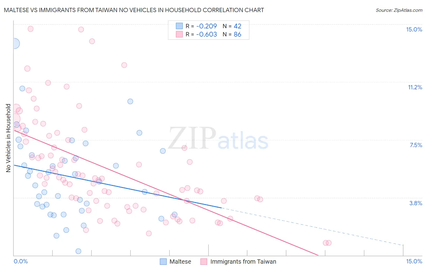 Maltese vs Immigrants from Taiwan No Vehicles in Household