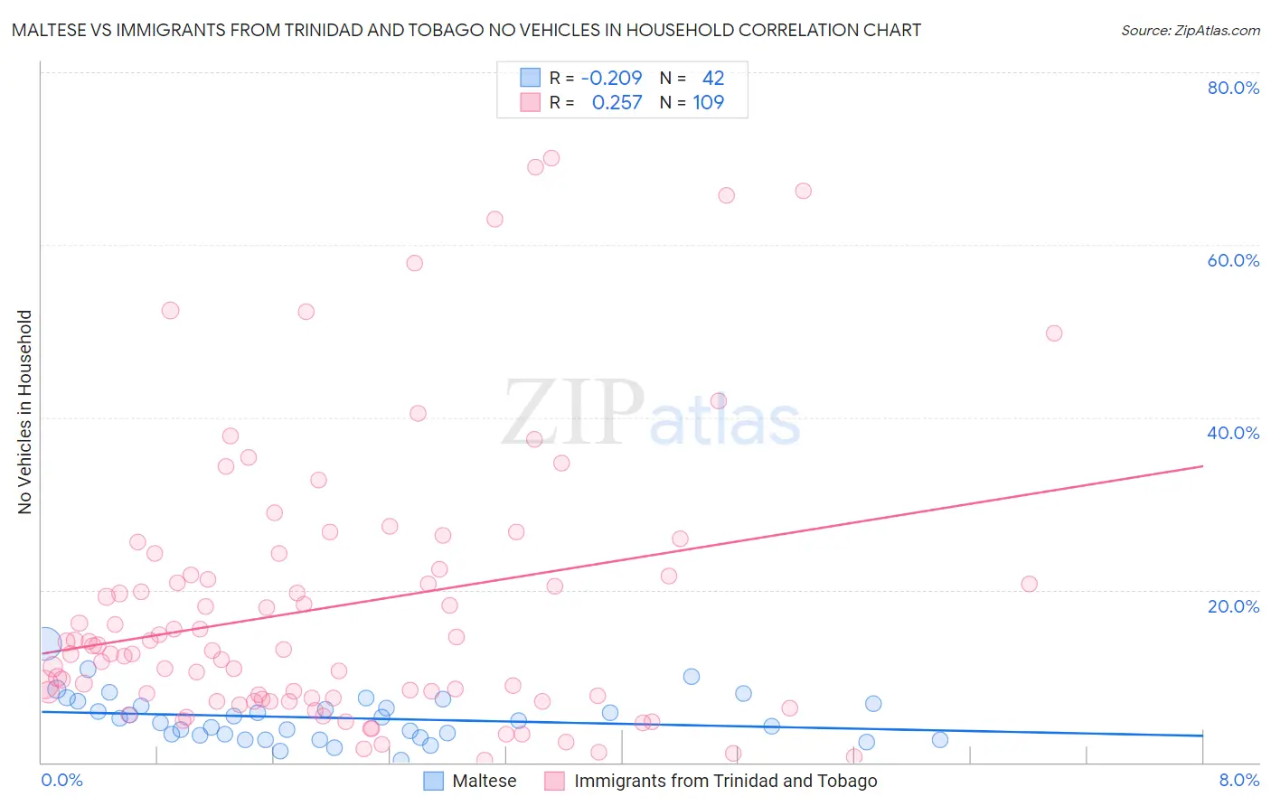 Maltese vs Immigrants from Trinidad and Tobago No Vehicles in Household