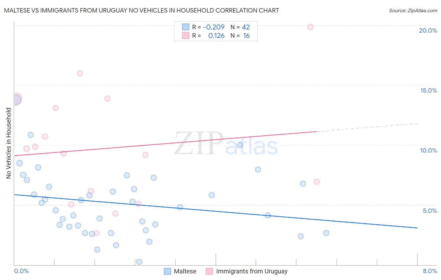 Maltese vs Immigrants from Uruguay No Vehicles in Household