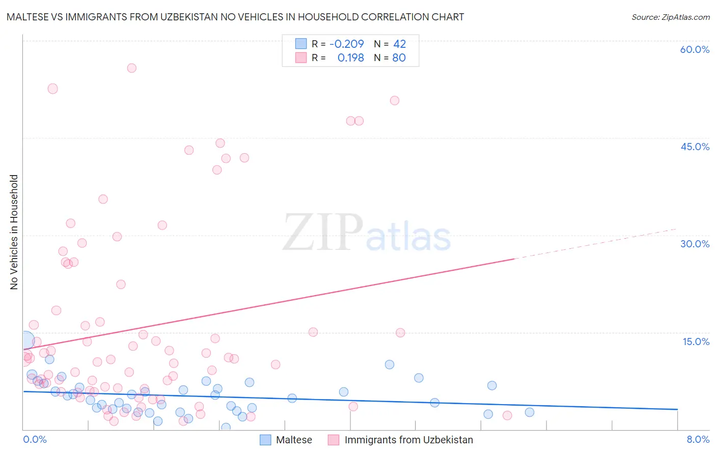 Maltese vs Immigrants from Uzbekistan No Vehicles in Household