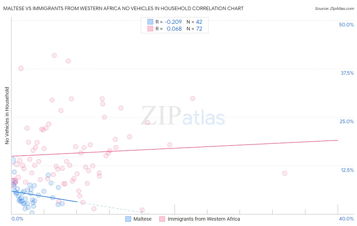 Maltese vs Immigrants from Western Africa No Vehicles in Household