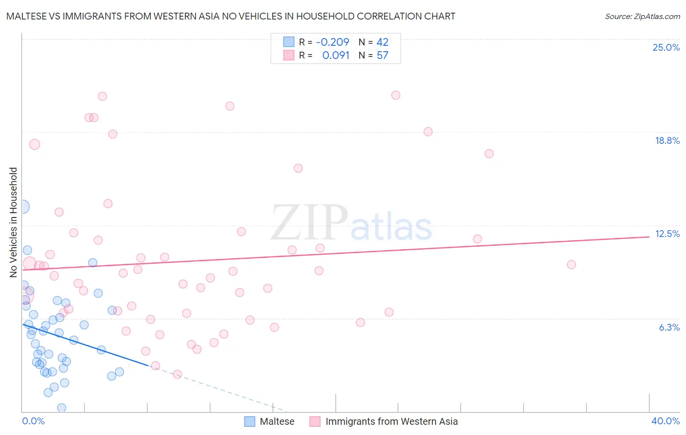 Maltese vs Immigrants from Western Asia No Vehicles in Household